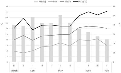 Boosting nutritional quality of Urtica dioica L. to resist climate change